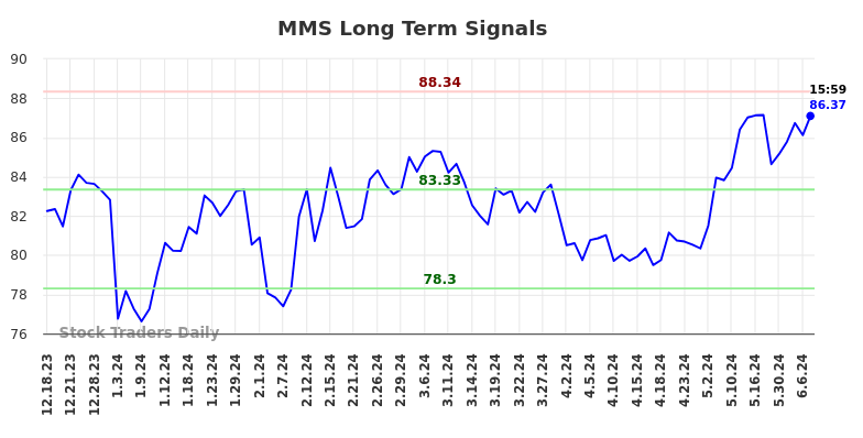 MMS Long Term Analysis for June 15 2024