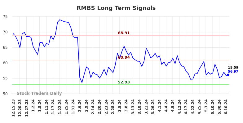 RMBS Long Term Analysis for June 15 2024
