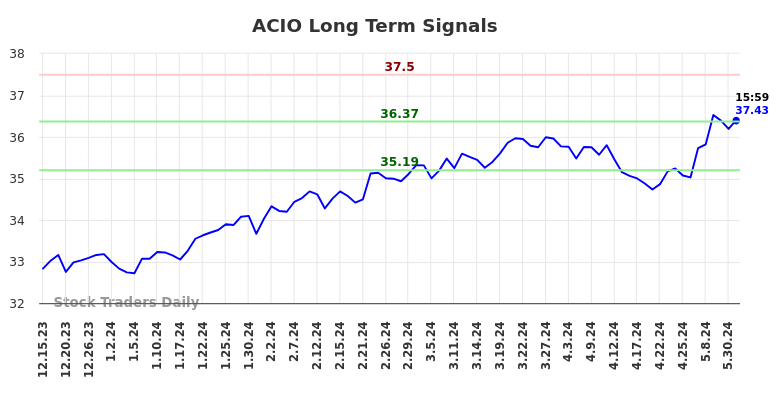 ACIO Long Term Analysis for June 16 2024