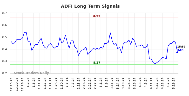 ADFI Long Term Analysis for June 16 2024