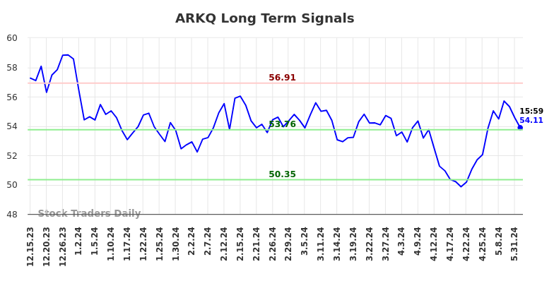 ARKQ Long Term Analysis for June 16 2024