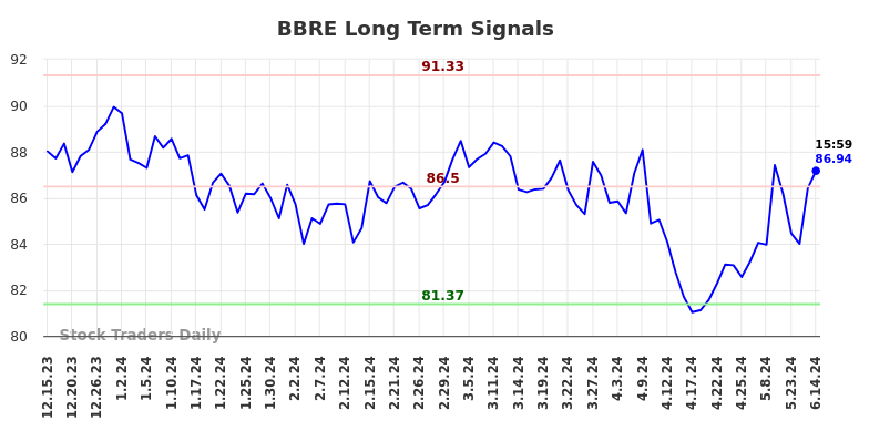 BBRE Long Term Analysis for June 16 2024