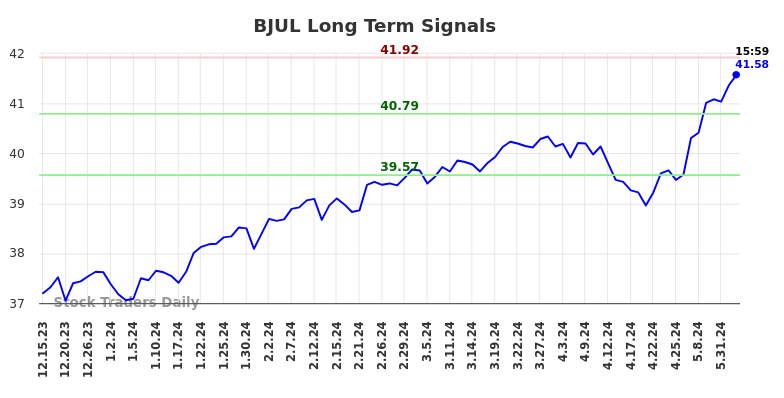 BJUL Long Term Analysis for June 16 2024