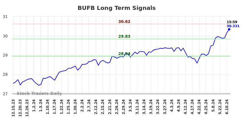 BUFB Long Term Analysis for June 16 2024