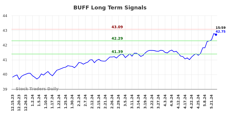 BUFF Long Term Analysis for June 16 2024