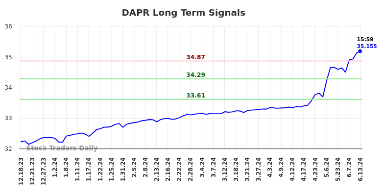 DAPR Long Term Analysis for June 16 2024