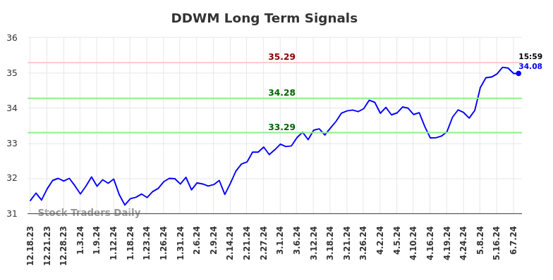 DDWM Long Term Analysis for June 16 2024