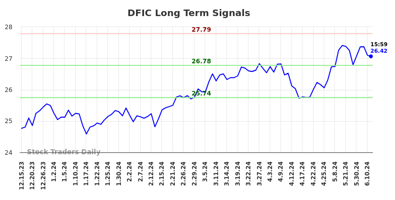 DFIC Long Term Analysis for June 16 2024