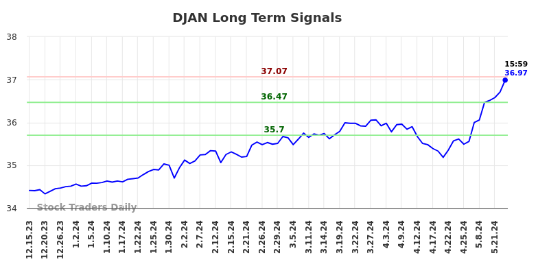 DJAN Long Term Analysis for June 16 2024