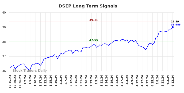 DSEP Long Term Analysis for June 16 2024