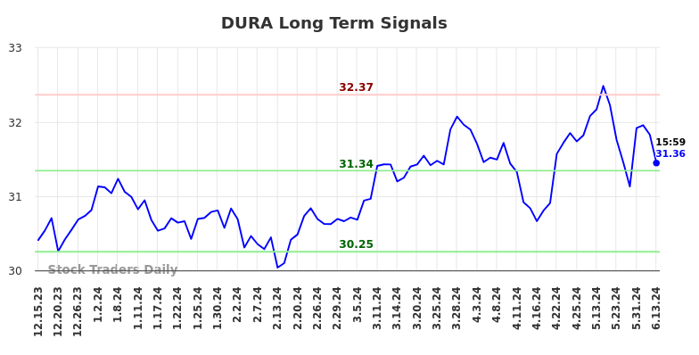 DURA Long Term Analysis for June 16 2024