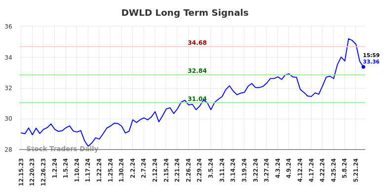 DWLD Long Term Analysis for June 16 2024