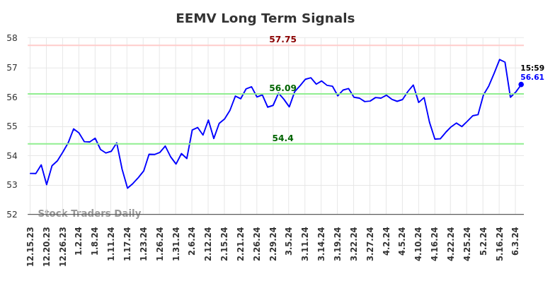 EEMV Long Term Analysis for June 16 2024