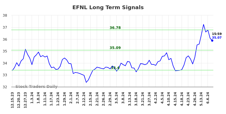 EFNL Long Term Analysis for June 16 2024