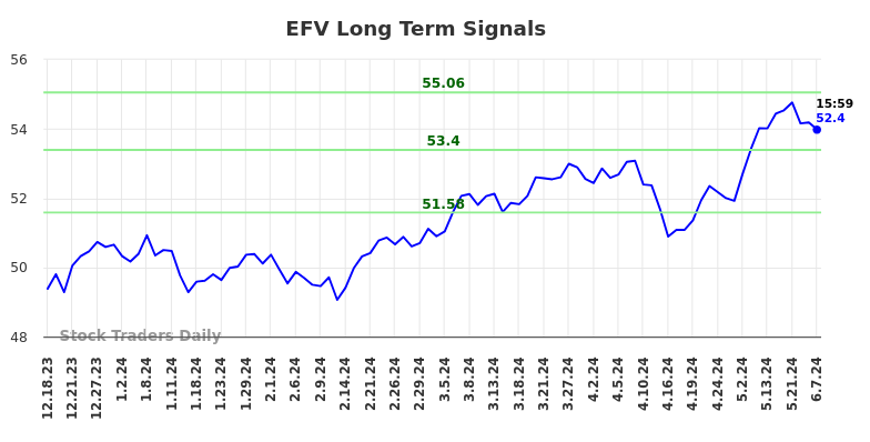 EFV Long Term Analysis for June 16 2024