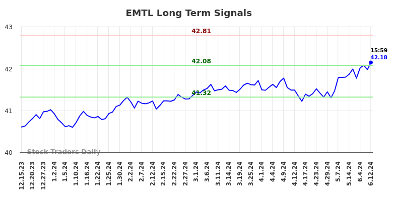 EMTL Long Term Analysis for June 16 2024