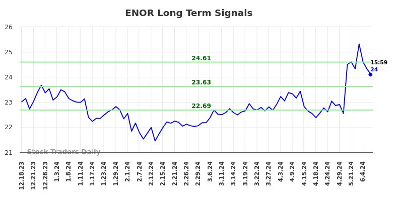 ENOR Long Term Analysis for June 16 2024