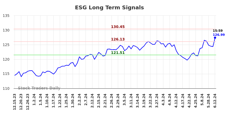 ESG Long Term Analysis for June 16 2024