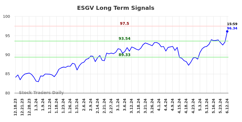 ESGV Long Term Analysis for June 16 2024