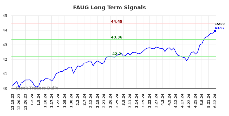 FAUG Long Term Analysis for June 16 2024