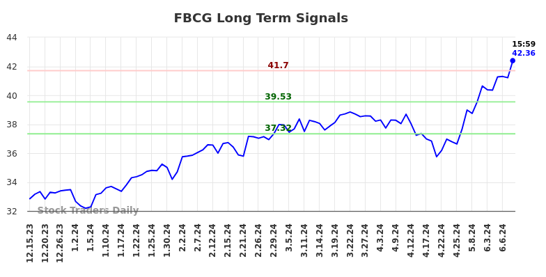 FBCG Long Term Analysis for June 16 2024