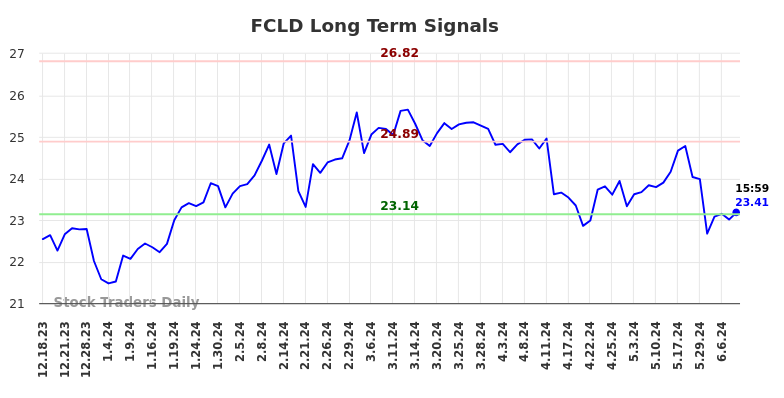 FCLD Long Term Analysis for June 16 2024