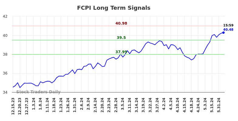 Read more about the article Objective Long/Short (FCPI) Report
