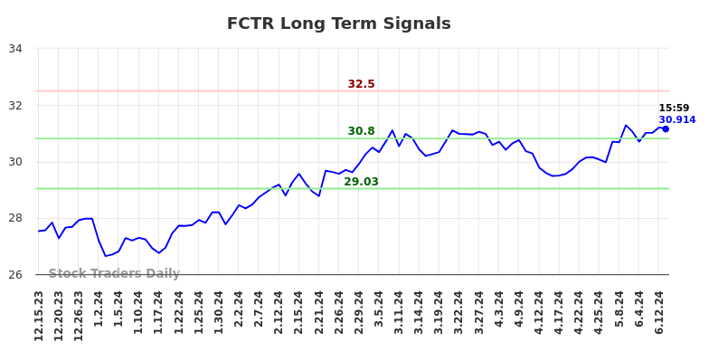 FCTR Long Term Analysis for June 16 2024