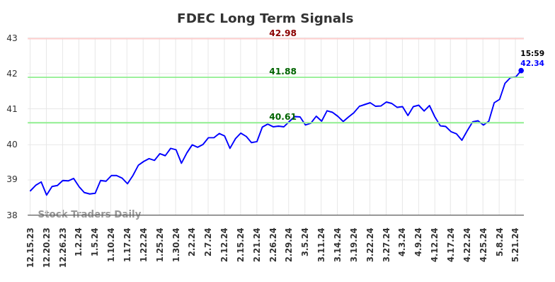 FDEC Long Term Analysis for June 16 2024