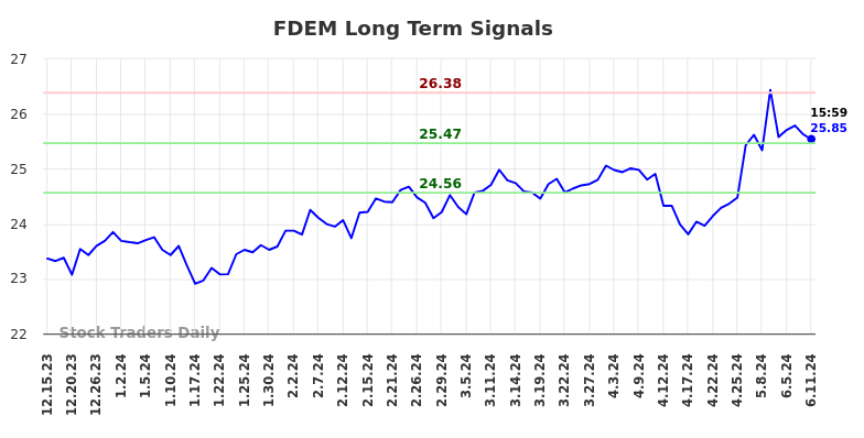 FDEM Long Term Analysis for June 16 2024