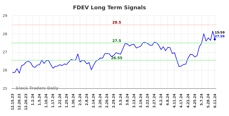 FDEV Long Term Analysis for June 16 2024