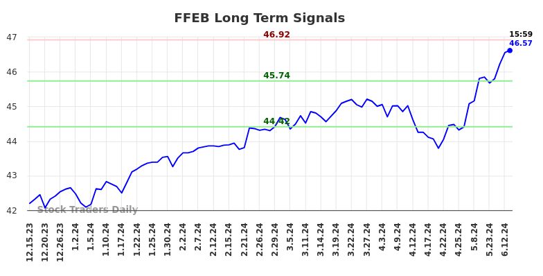 FFEB Long Term Analysis for June 16 2024