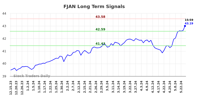 FJAN Long Term Analysis for June 16 2024