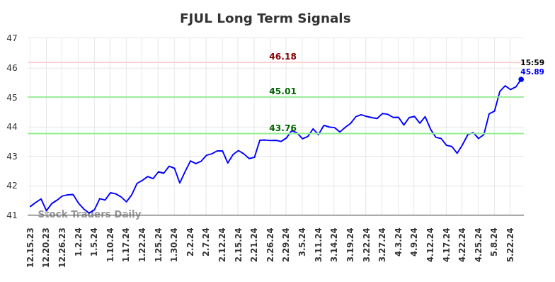 FJUL Long Term Analysis for June 16 2024