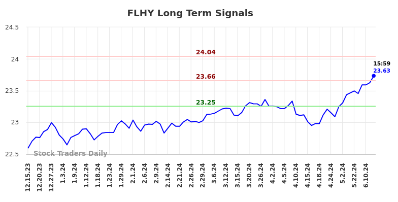 FLHY Long Term Analysis for June 16 2024