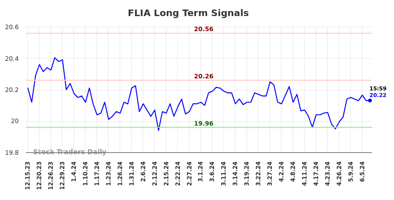 FLIA Long Term Analysis for June 16 2024