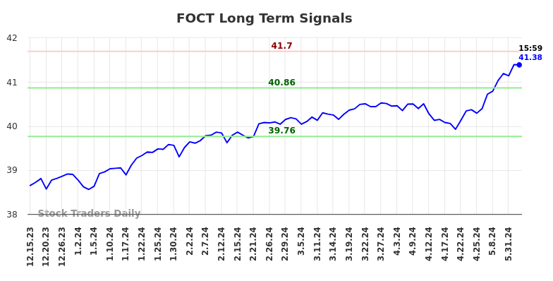 FOCT Long Term Analysis for June 16 2024