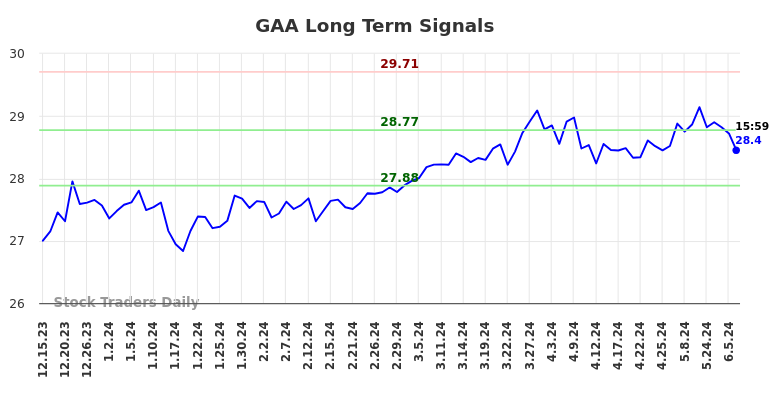 GAA Long Term Analysis for June 16 2024