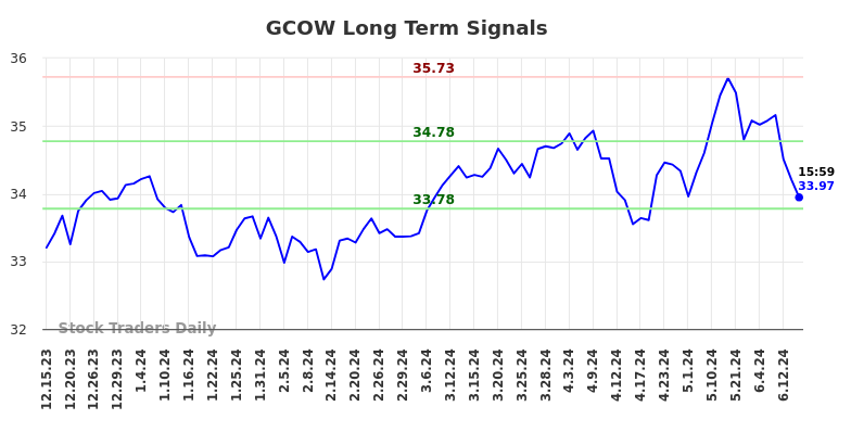 GCOW Long Term Analysis for June 16 2024