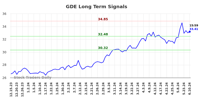 GDE Long Term Analysis for June 16 2024