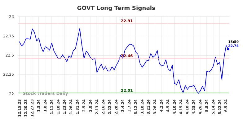 GOVT Long Term Analysis for June 16 2024