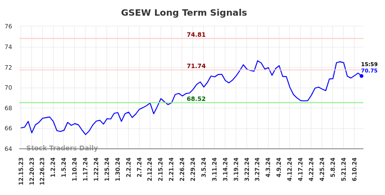 GSEW Long Term Analysis for June 16 2024