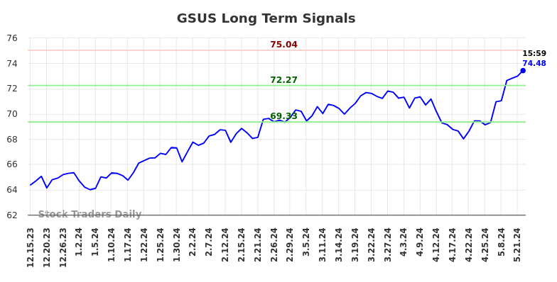 Read more about the article Long-term trading analysis for (GSUS)