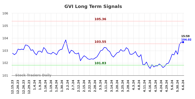 GVI Long Term Analysis for June 16 2024