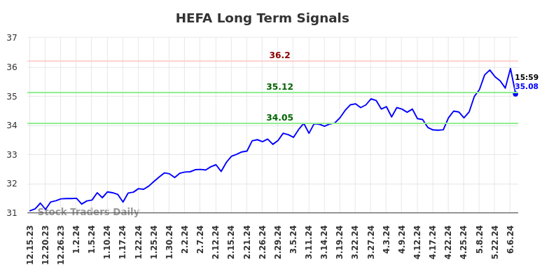 HEFA Long Term Analysis for June 16 2024