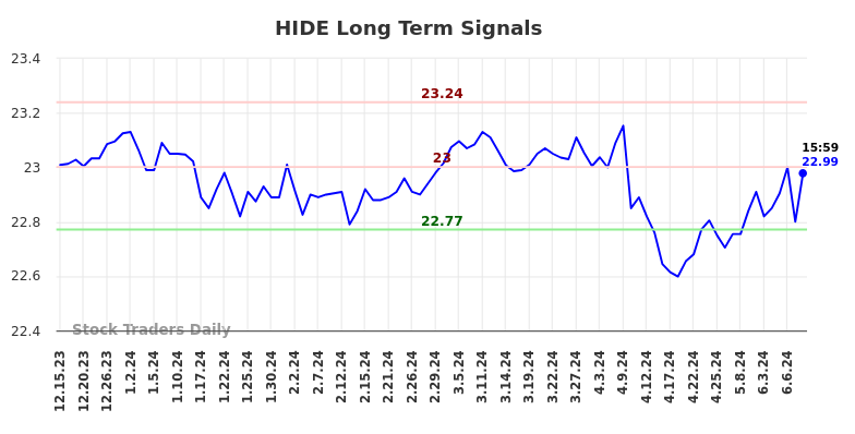 HIDE Long Term Analysis for June 16 2024