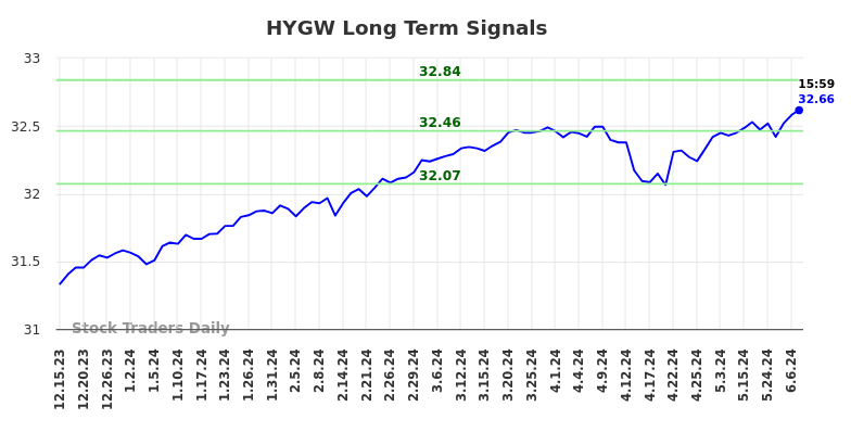 HYGW Long Term Analysis for June 16 2024