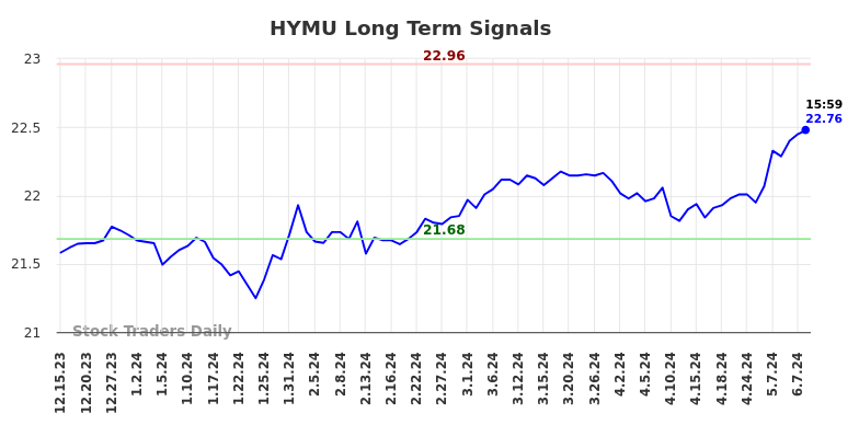 HYMU Long Term Analysis for June 16 2024