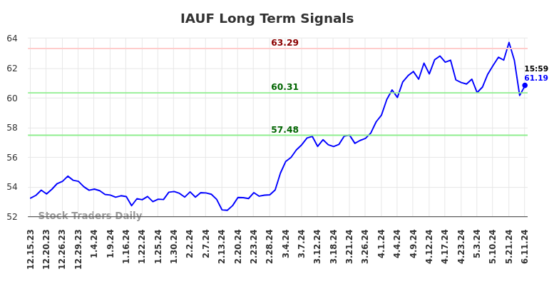IAUF Long Term Analysis for June 16 2024