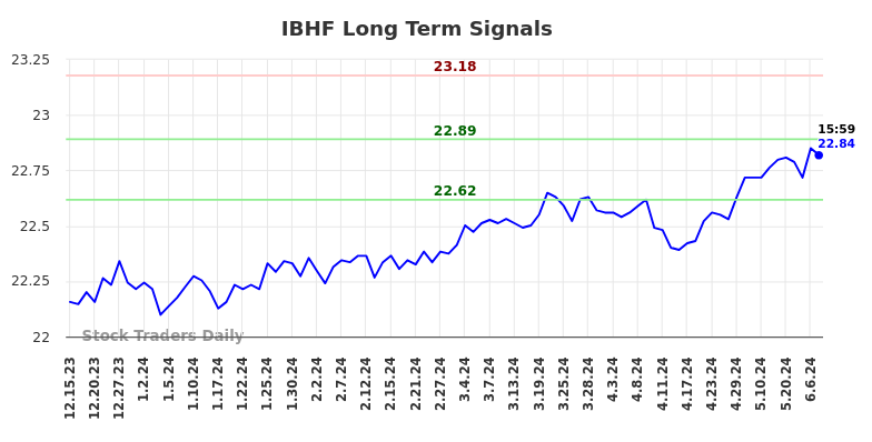 Read more about the article Long-term trading analysis for (IBHF)